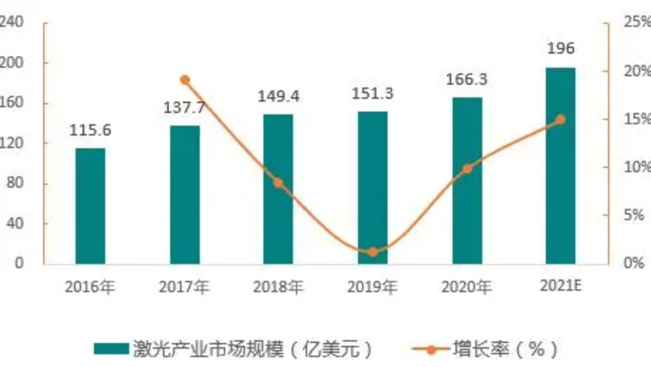 高德注册未来5年激光产业将以每年20%的速度增长