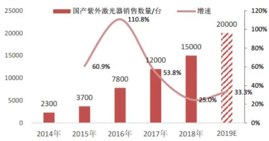 高功率光纤激光器大幅增长高德 市场应用发展状况分析