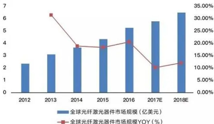 高德注册2014-2018年光纤激光市场五大发展趋势分析