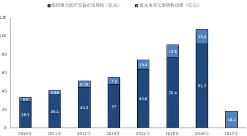 全球激光产值2017年可望突破百亿美元高德