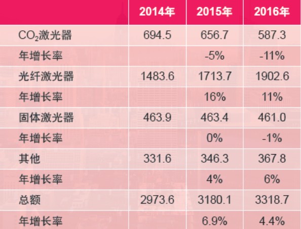 2015年度全球工业激光器高德市场总结报告