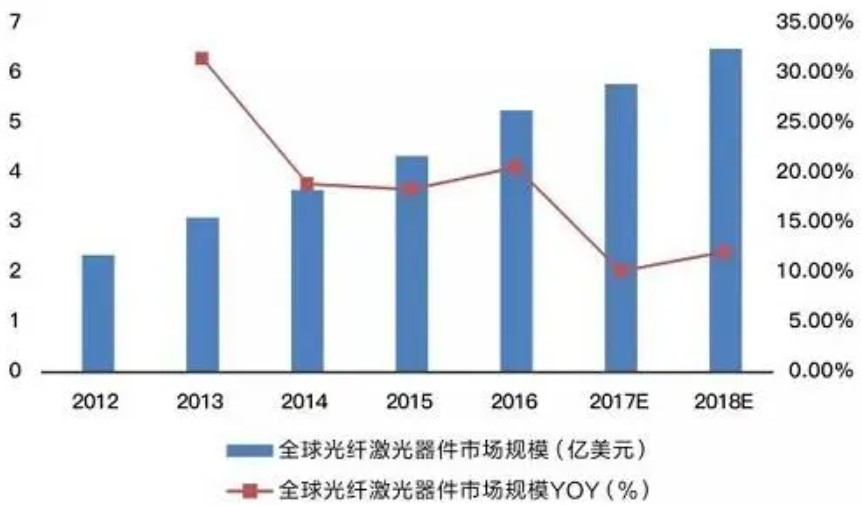 国内光纤激光器市场回顾及2016年展望高德