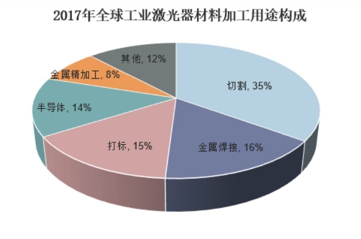 高德注册全球激光器细分市场回顾及展望