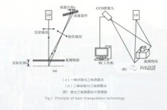 <strong>简析激光三角测量技术的发展应用前景高</strong>