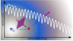 <strong>量子液体中的电子从激光脉冲中获得能量</strong>