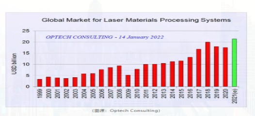 高德注册2021年全球工业激光系统市场规模213亿美元，同比增长22%