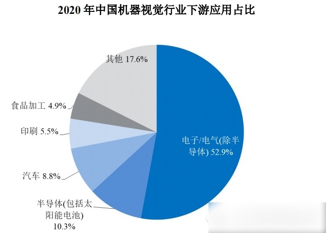 机器视觉技术及行业发展概况高德