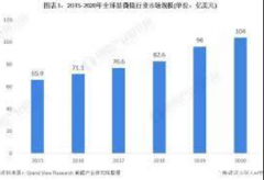 <strong>全球显微镜行业稳步增长高德 市场规模持</strong>