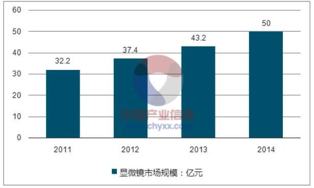 高德注册光学显微镜行业发展前景分析