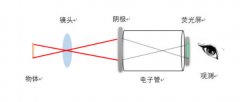 <strong>高德注册近红外观察仪原理及应用</strong>