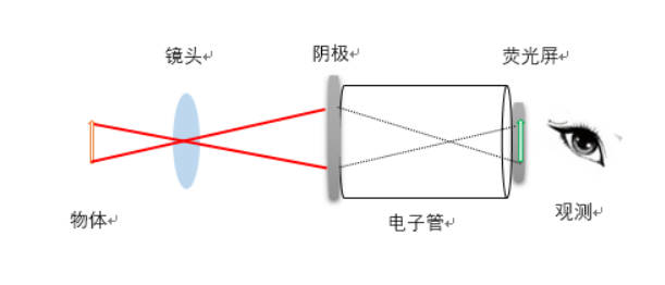 高德注册近红外观察仪原理及应用