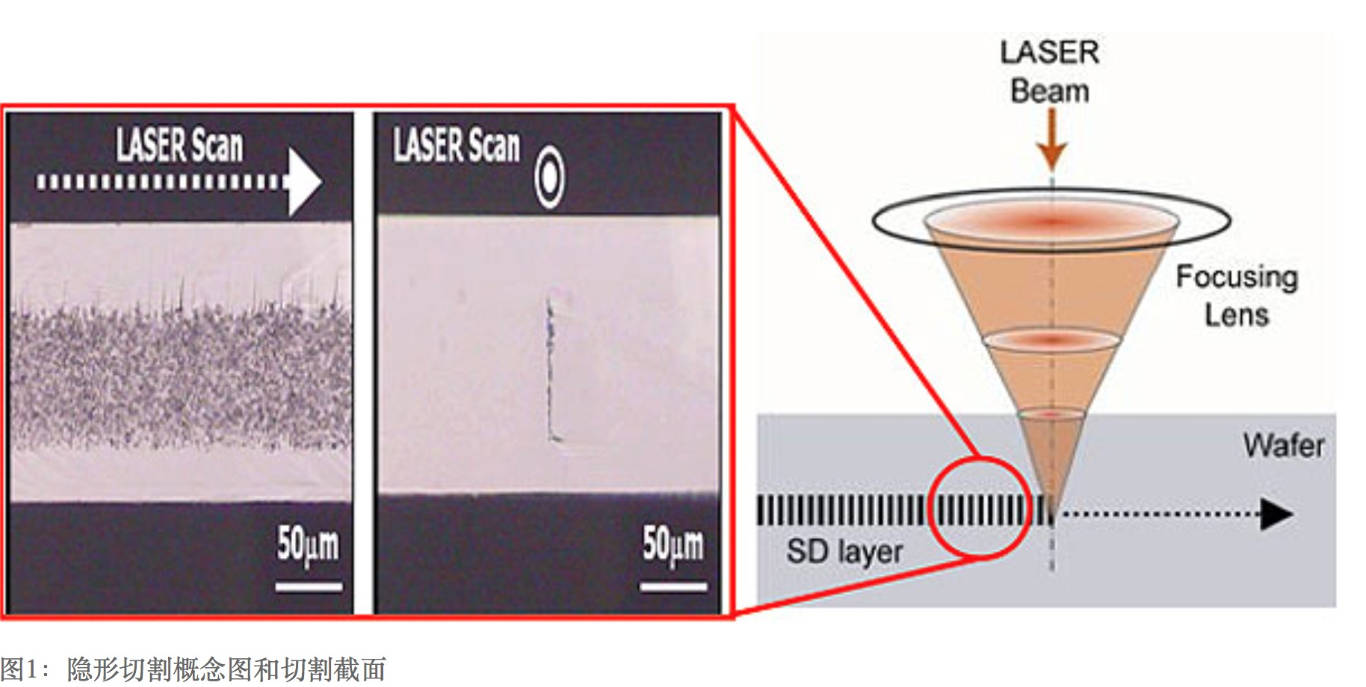 隐形切割技术简介高德注册